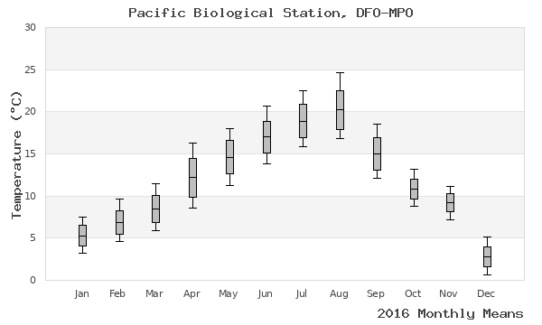 graph of annual means