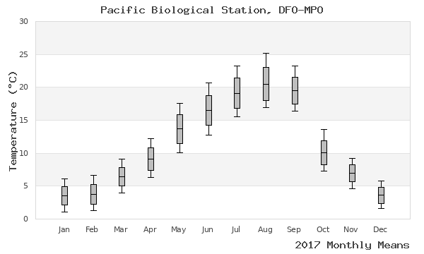 graph of annual means