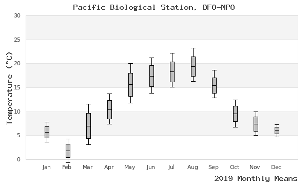 graph of annual means