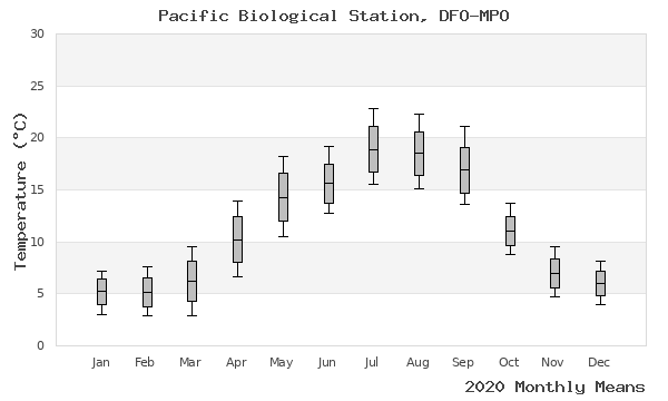 graph of annual means