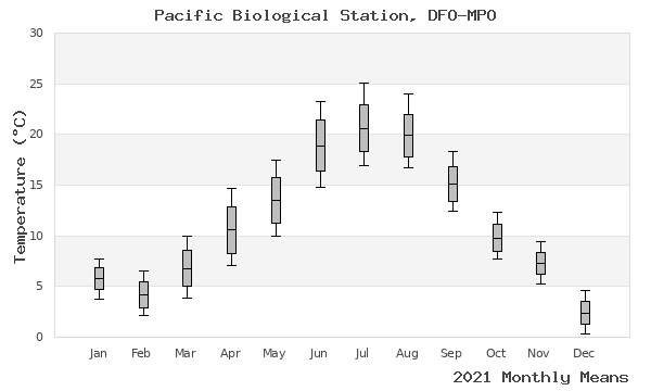 graph of annual means