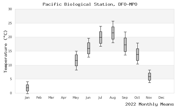 graph of annual means