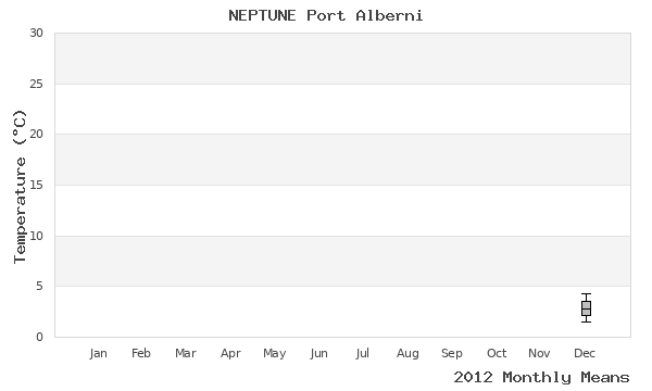 graph of annual means