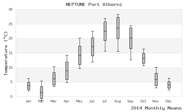 graph of annual means