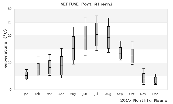 graph of annual means