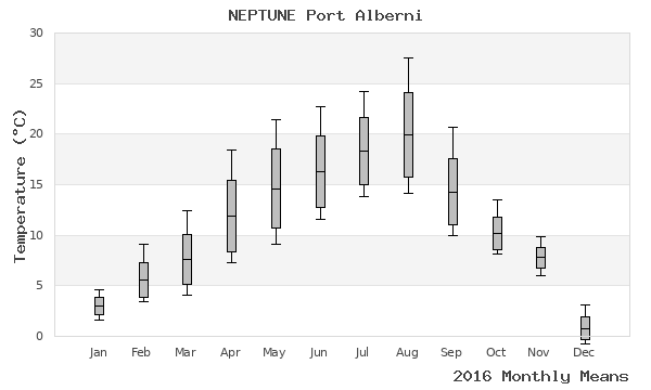 graph of annual means