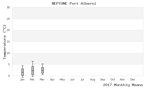 graph of annual means