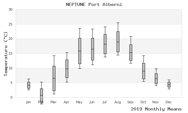 graph of annual means