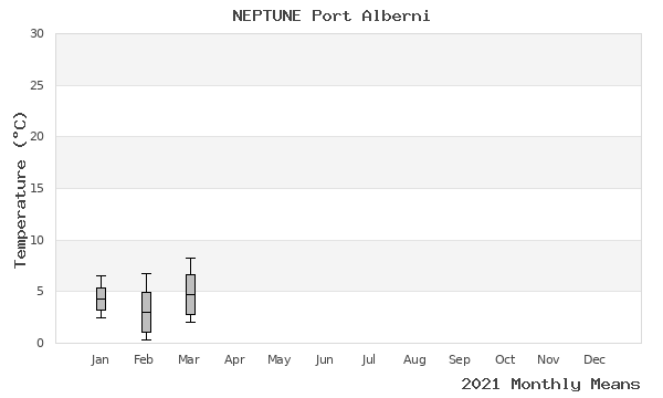 graph of annual means