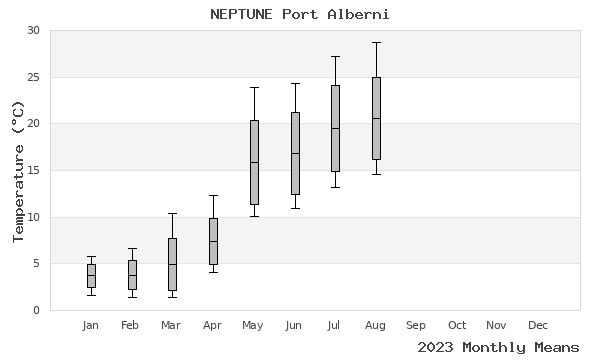 graph of annual means