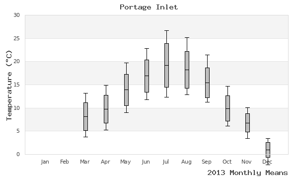 graph of annual means