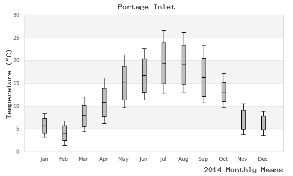 graph of annual means