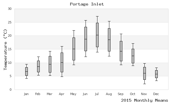 graph of annual means