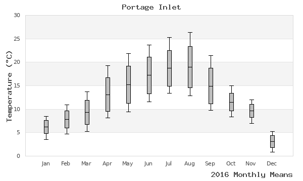 graph of annual means