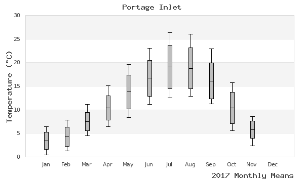 graph of annual means