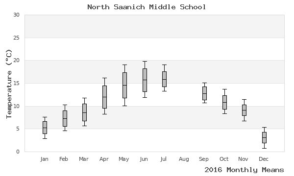 graph of annual means