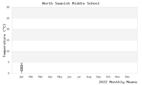 graph of annual means