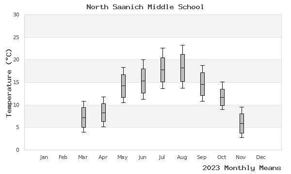 graph of annual means