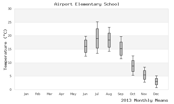 graph of annual means