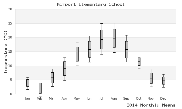 graph of annual means