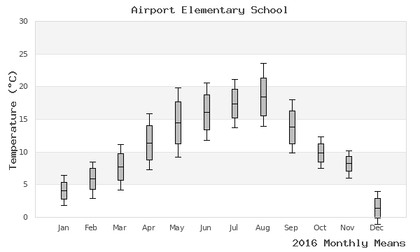 graph of annual means