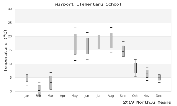 graph of annual means