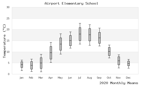 graph of annual means