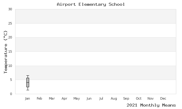 graph of annual means