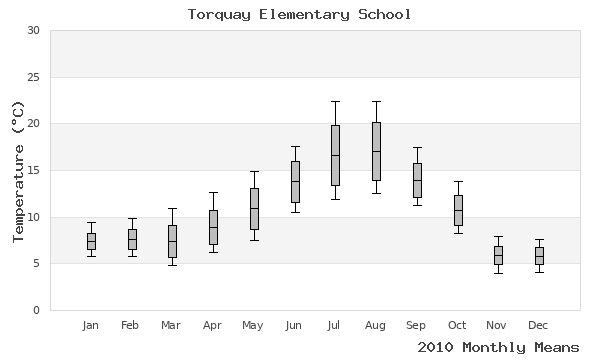 graph of annual means