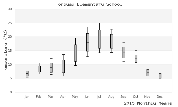 graph of annual means