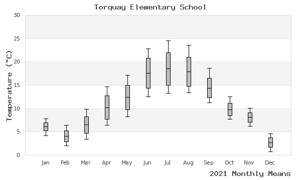 graph of annual means