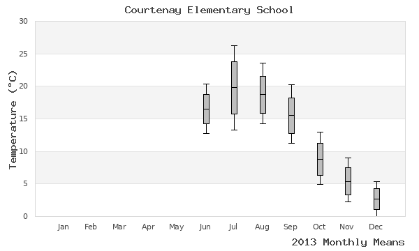 graph of annual means