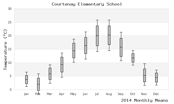 graph of annual means