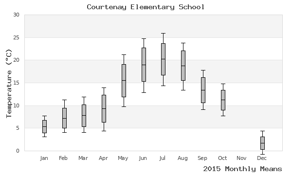 graph of annual means