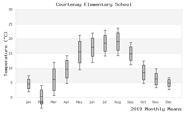 graph of annual means