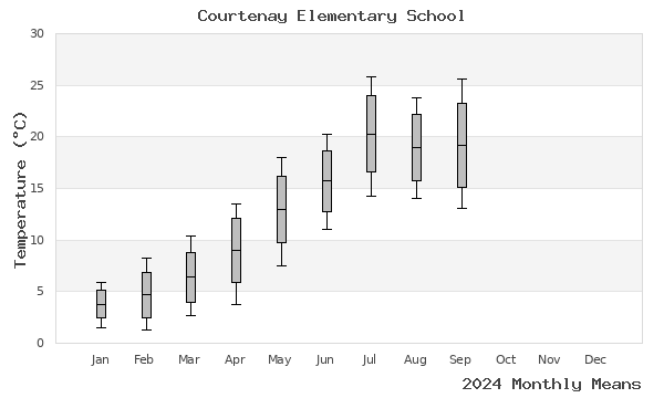 graph of annual means