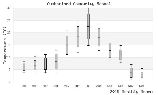 graph of annual means