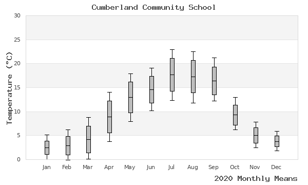 graph of annual means