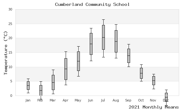 graph of annual means