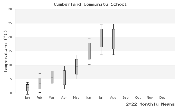 graph of annual means