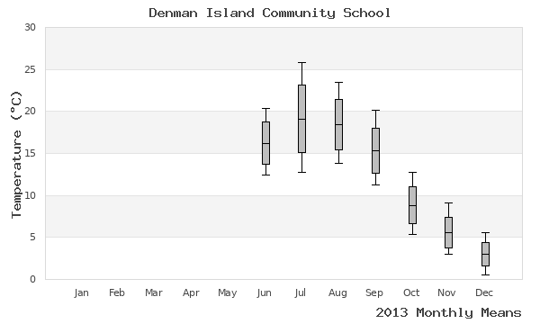 graph of annual means