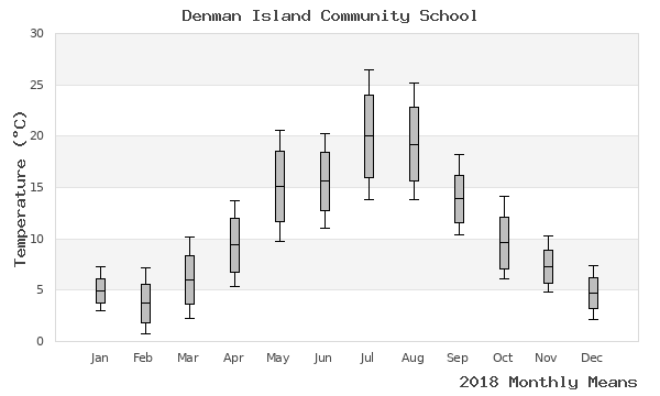 graph of annual means