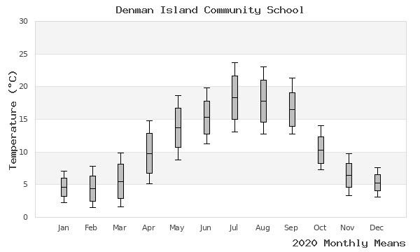 graph of annual means