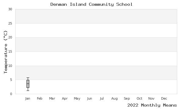 graph of annual means