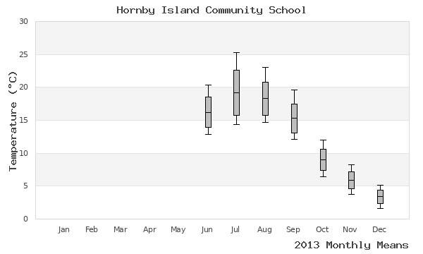 graph of annual means