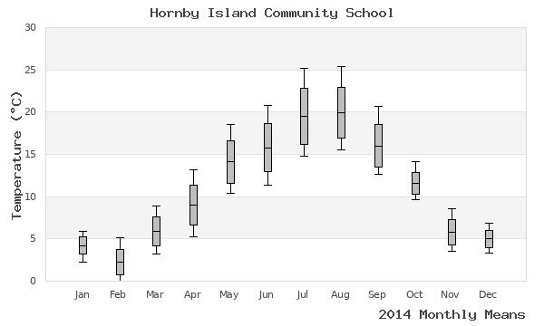 graph of annual means