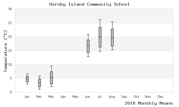 graph of annual means