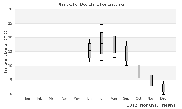 graph of annual means