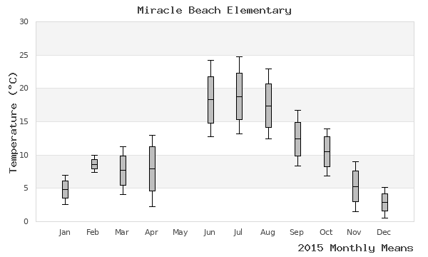 graph of annual means