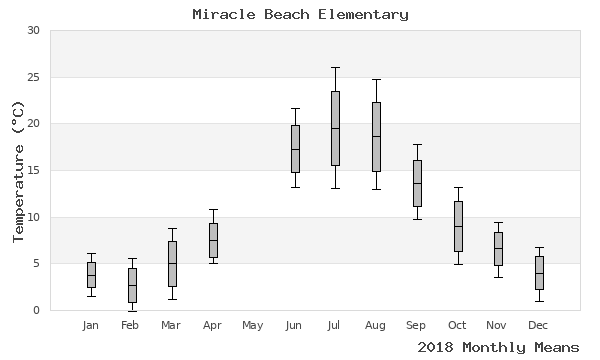 graph of annual means